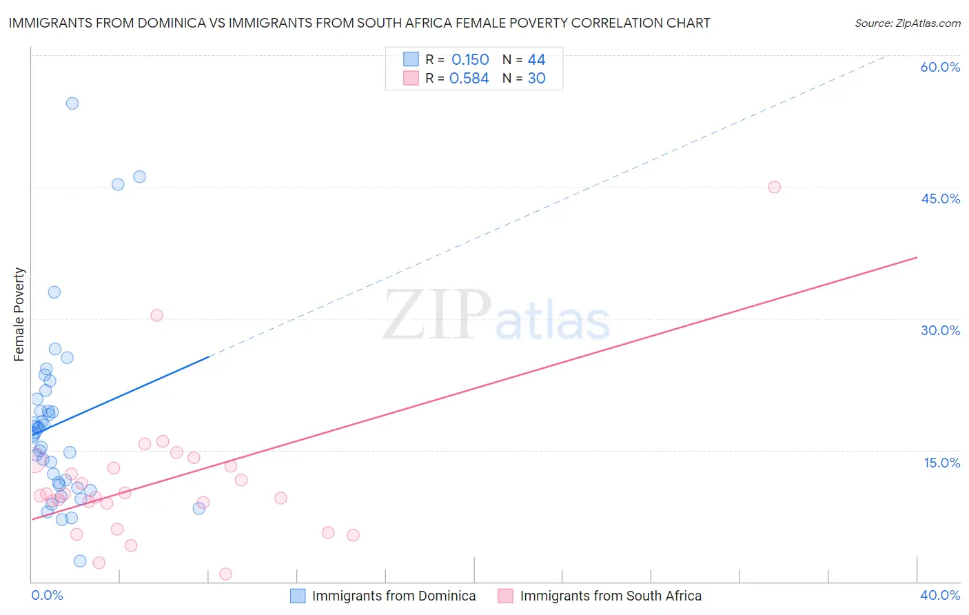 Immigrants from Dominica vs Immigrants from South Africa Female Poverty