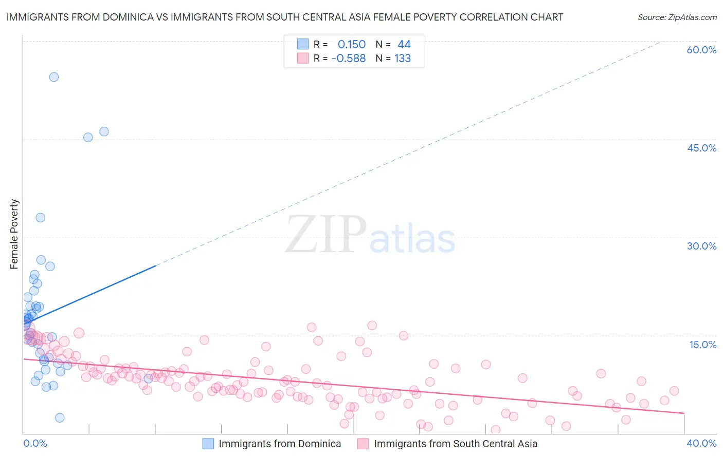 Immigrants from Dominica vs Immigrants from South Central Asia Female Poverty