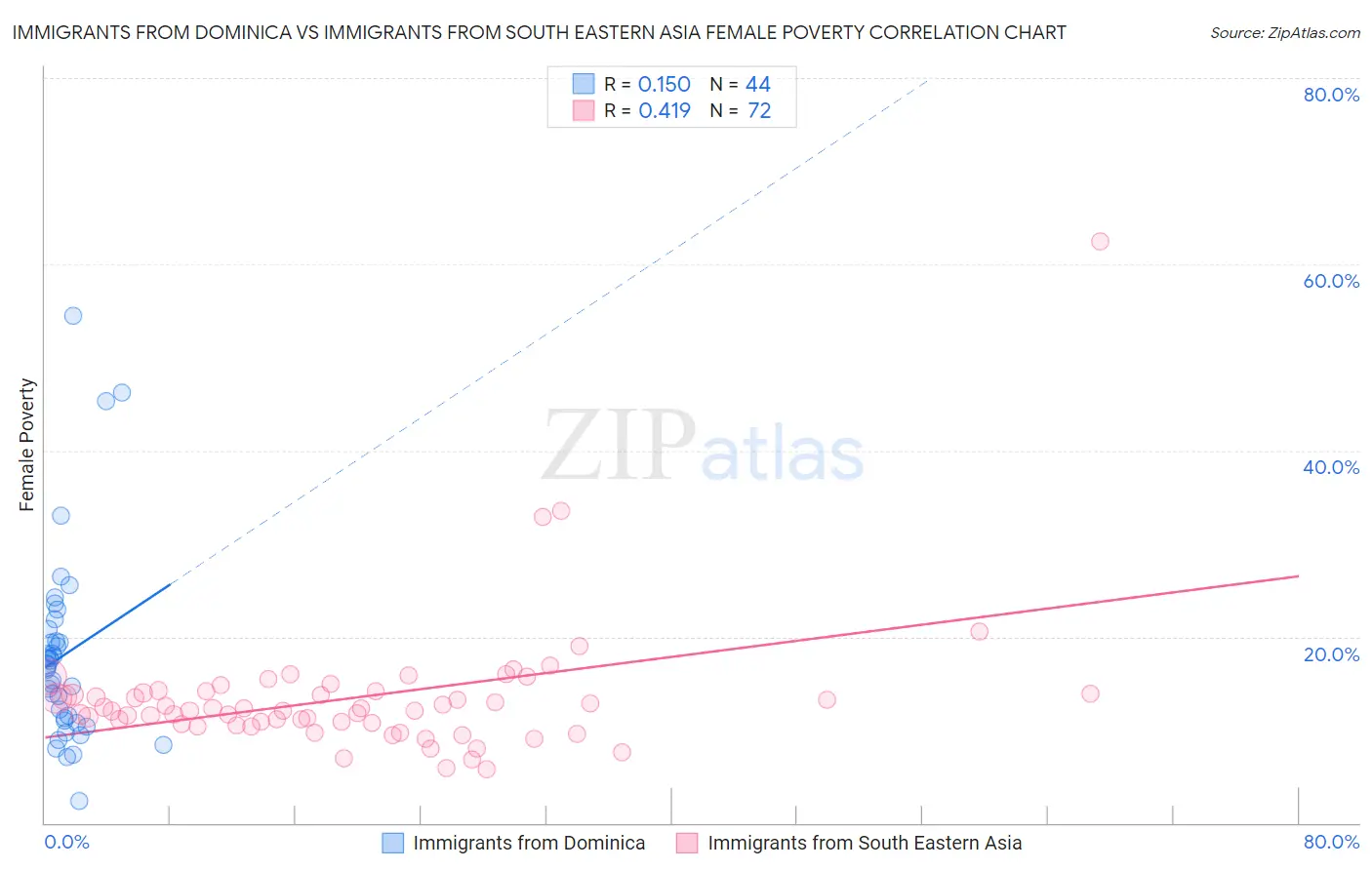Immigrants from Dominica vs Immigrants from South Eastern Asia Female Poverty