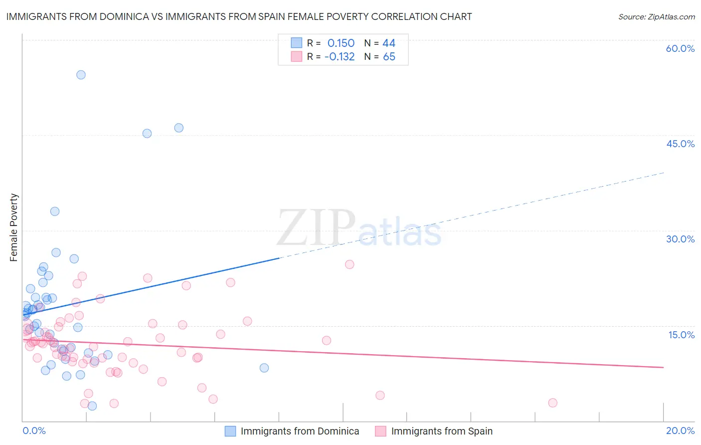 Immigrants from Dominica vs Immigrants from Spain Female Poverty