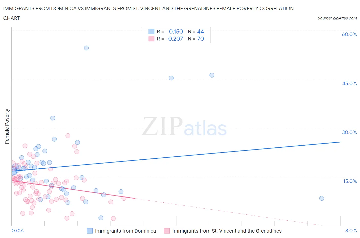 Immigrants from Dominica vs Immigrants from St. Vincent and the Grenadines Female Poverty