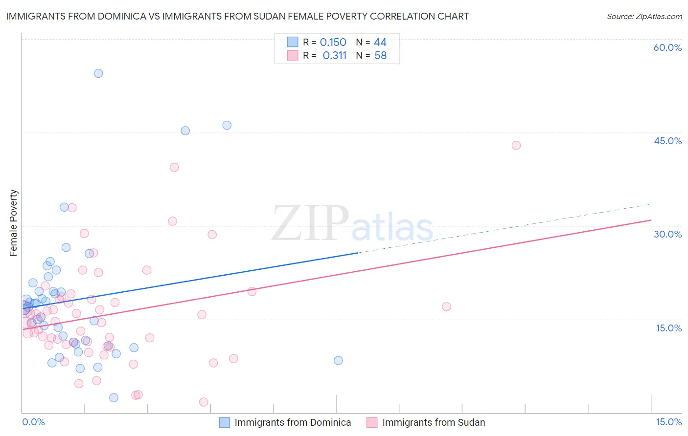 Immigrants from Dominica vs Immigrants from Sudan Female Poverty