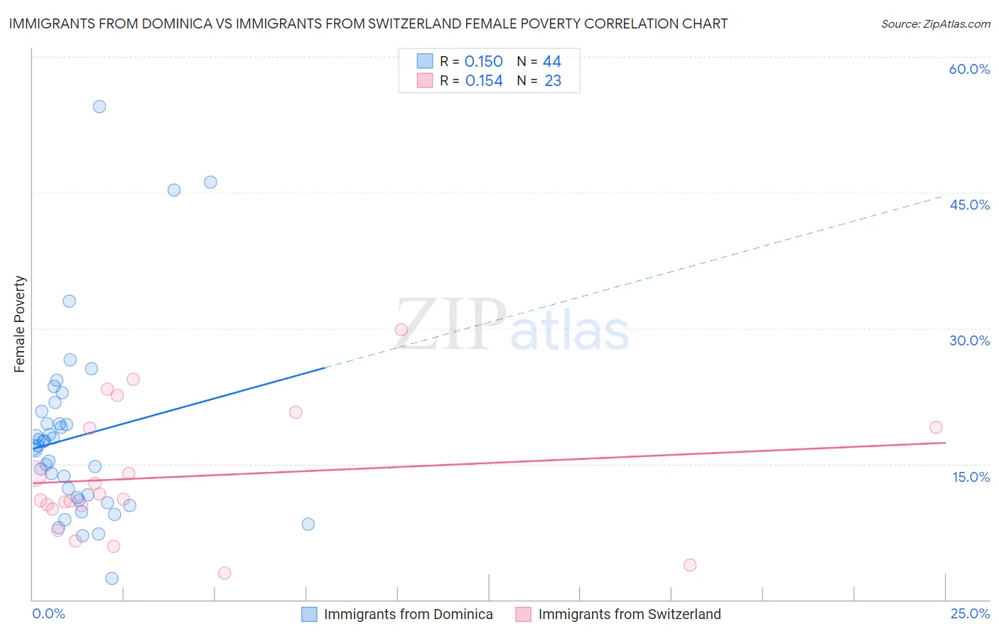 Immigrants from Dominica vs Immigrants from Switzerland Female Poverty