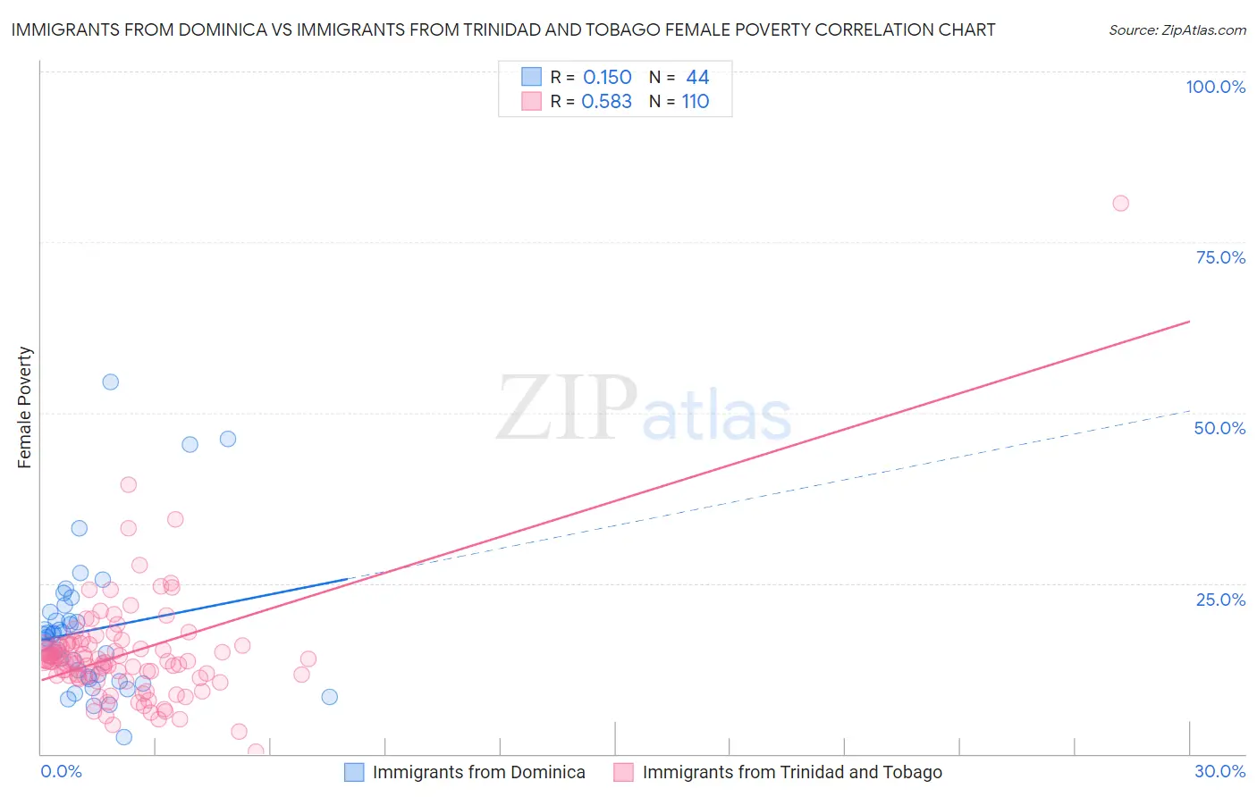 Immigrants from Dominica vs Immigrants from Trinidad and Tobago Female Poverty