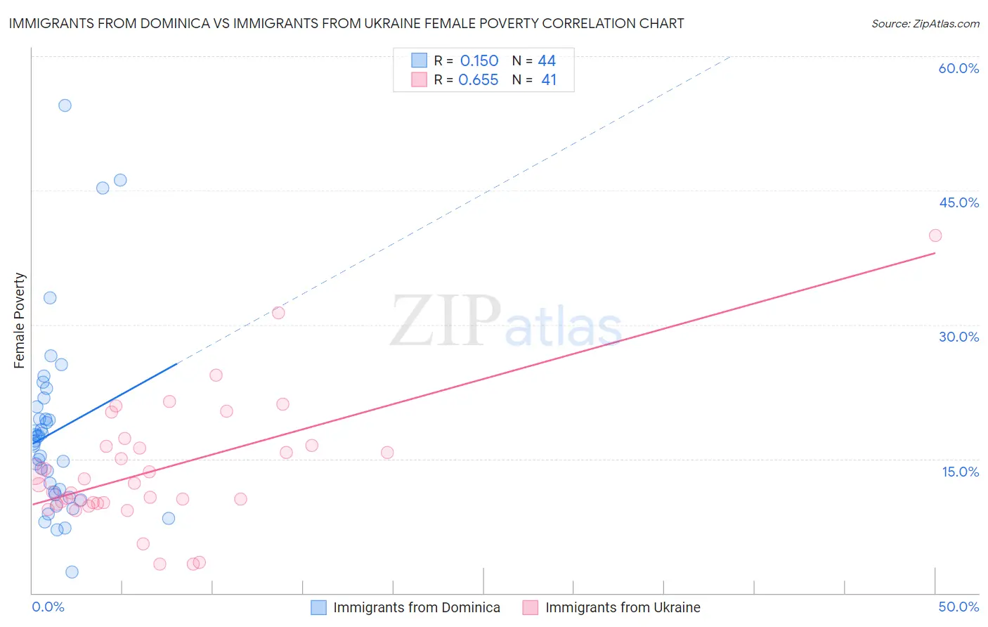 Immigrants from Dominica vs Immigrants from Ukraine Female Poverty