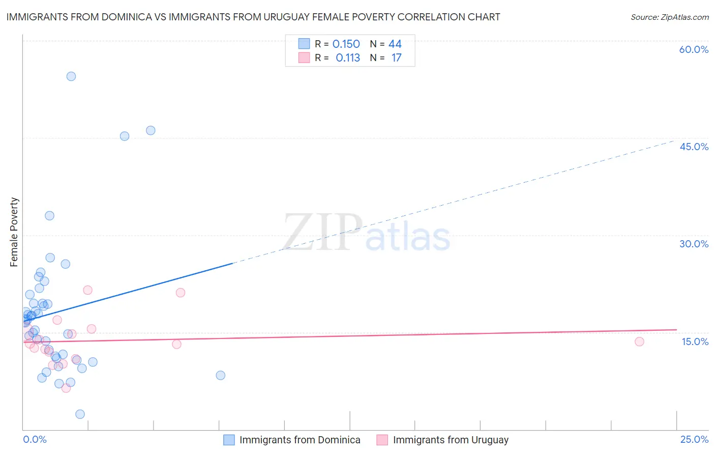 Immigrants from Dominica vs Immigrants from Uruguay Female Poverty