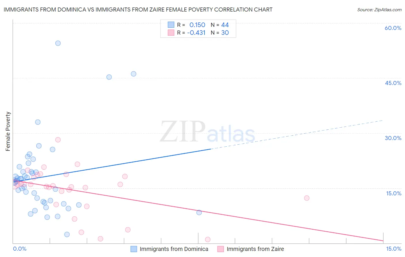 Immigrants from Dominica vs Immigrants from Zaire Female Poverty