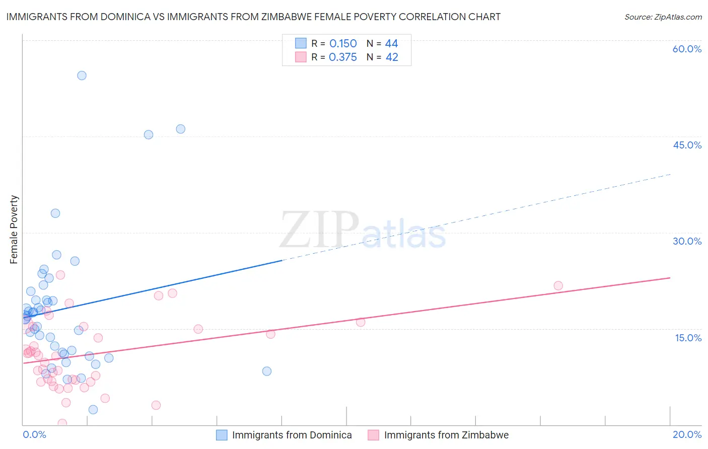 Immigrants from Dominica vs Immigrants from Zimbabwe Female Poverty
