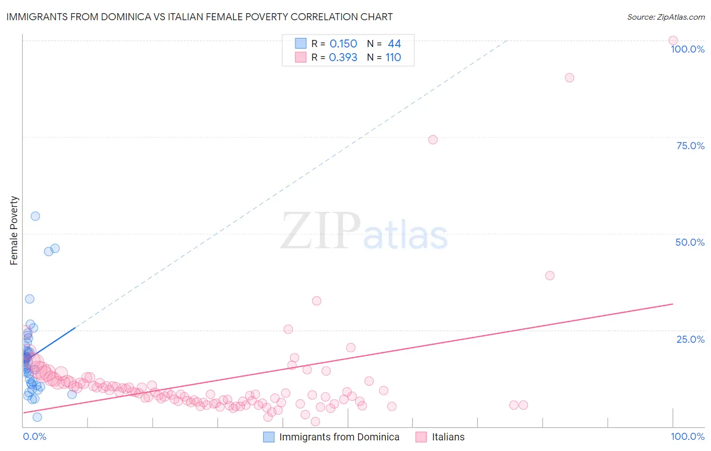 Immigrants from Dominica vs Italian Female Poverty