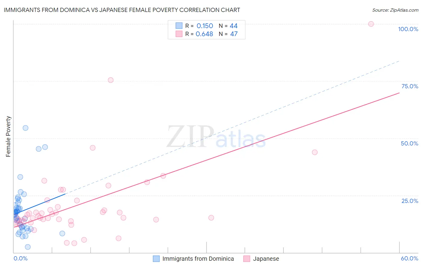 Immigrants from Dominica vs Japanese Female Poverty