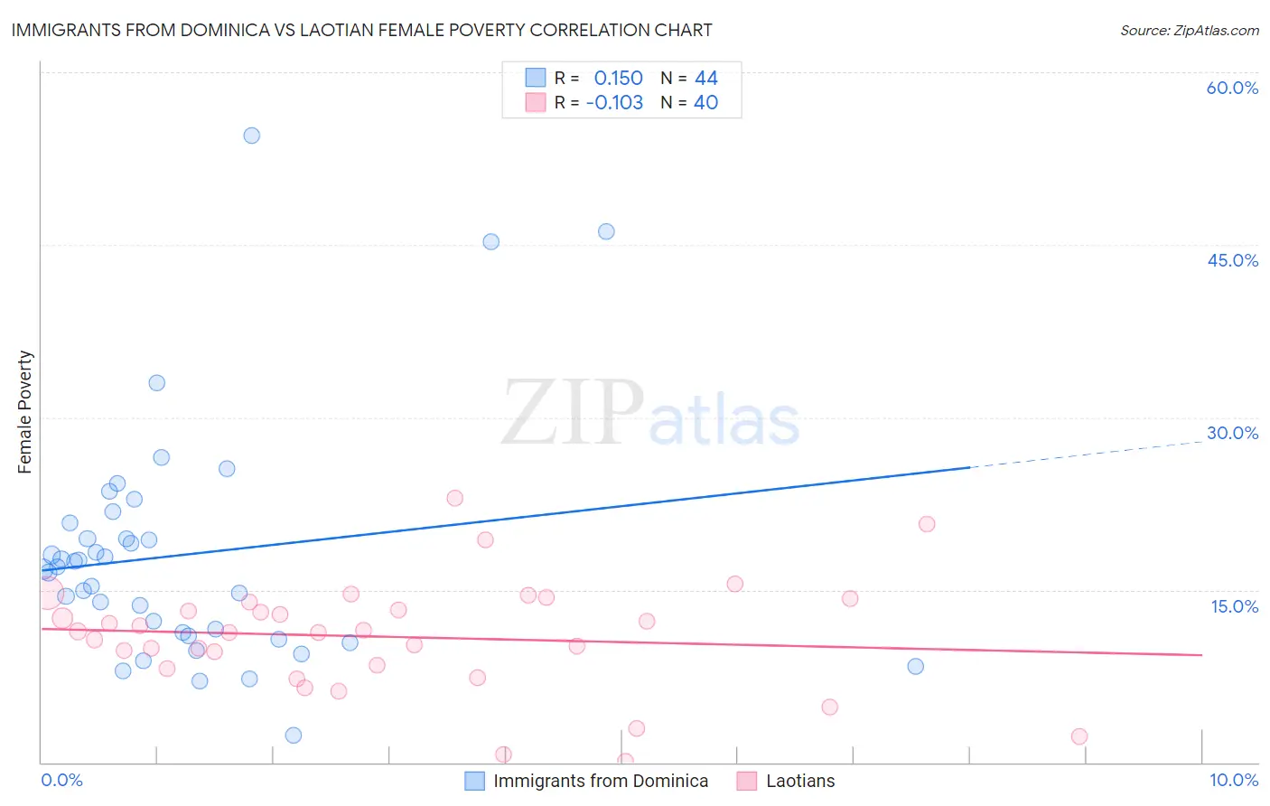 Immigrants from Dominica vs Laotian Female Poverty