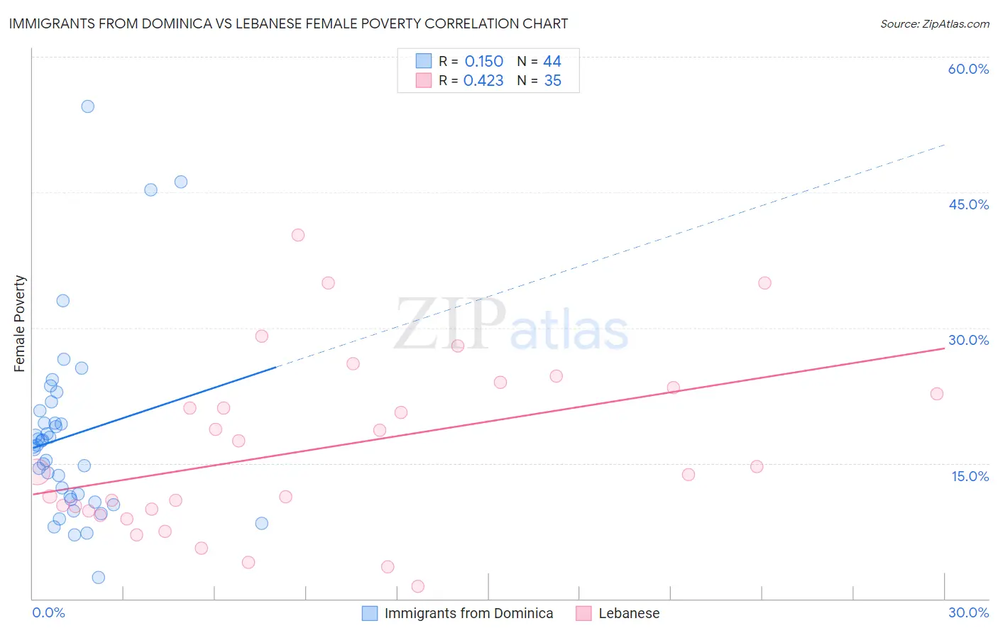 Immigrants from Dominica vs Lebanese Female Poverty