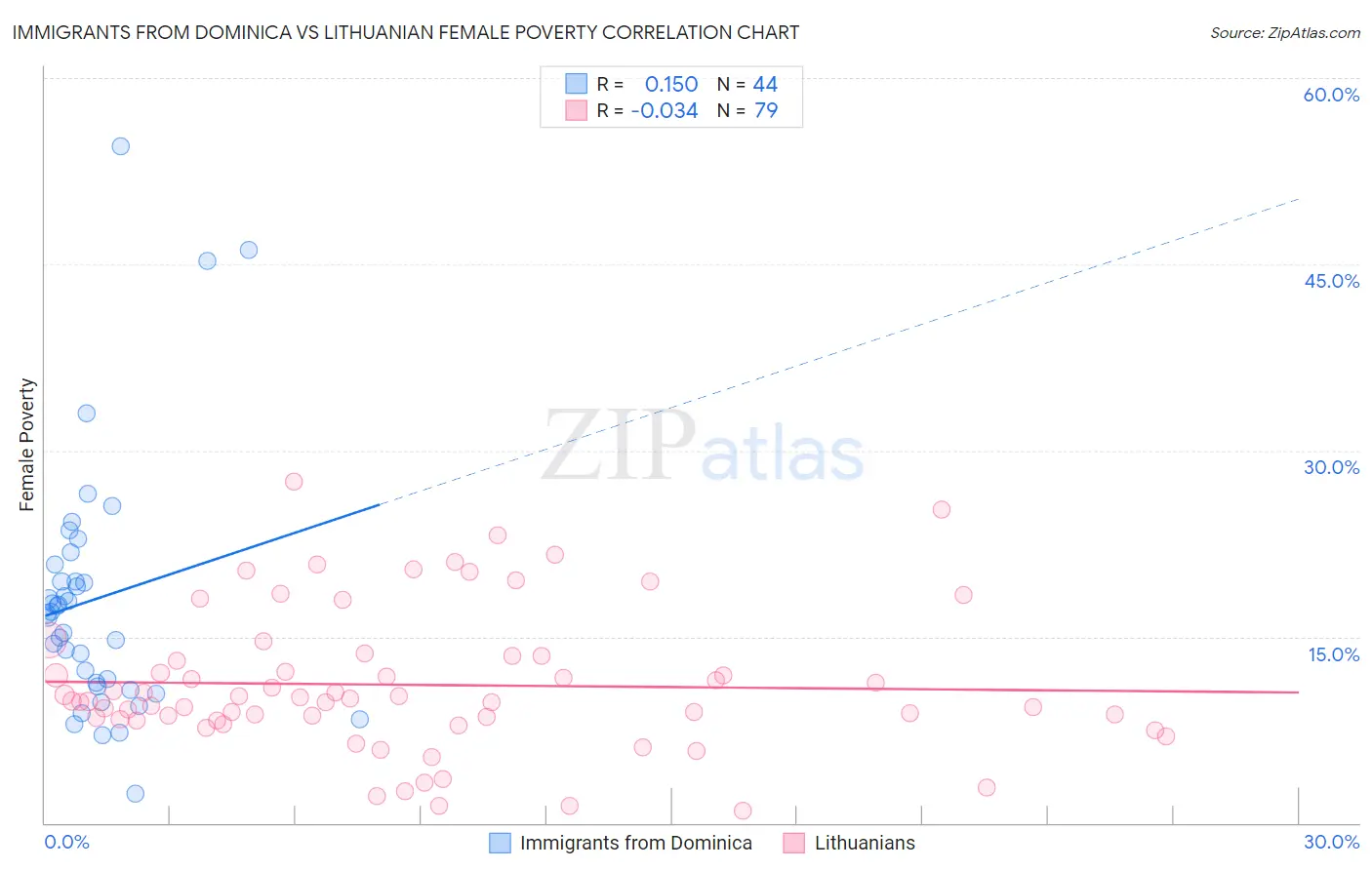 Immigrants from Dominica vs Lithuanian Female Poverty
