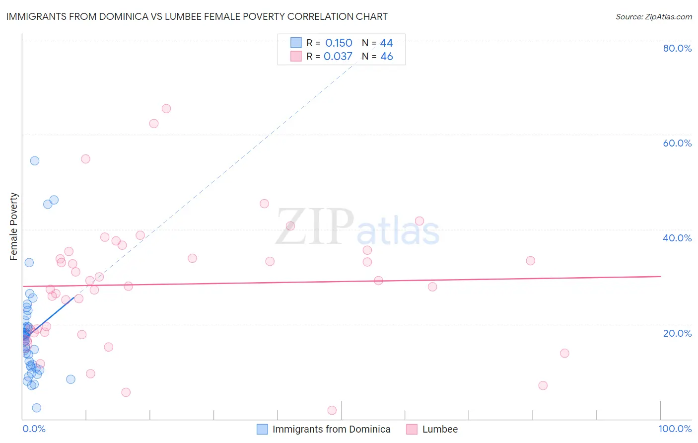 Immigrants from Dominica vs Lumbee Female Poverty