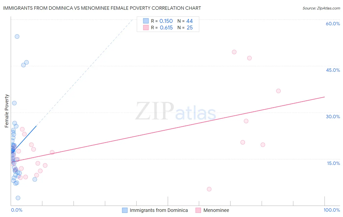 Immigrants from Dominica vs Menominee Female Poverty
