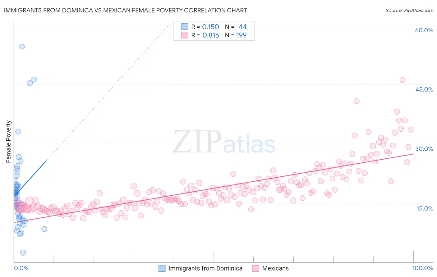 Immigrants from Dominica vs Mexican Female Poverty