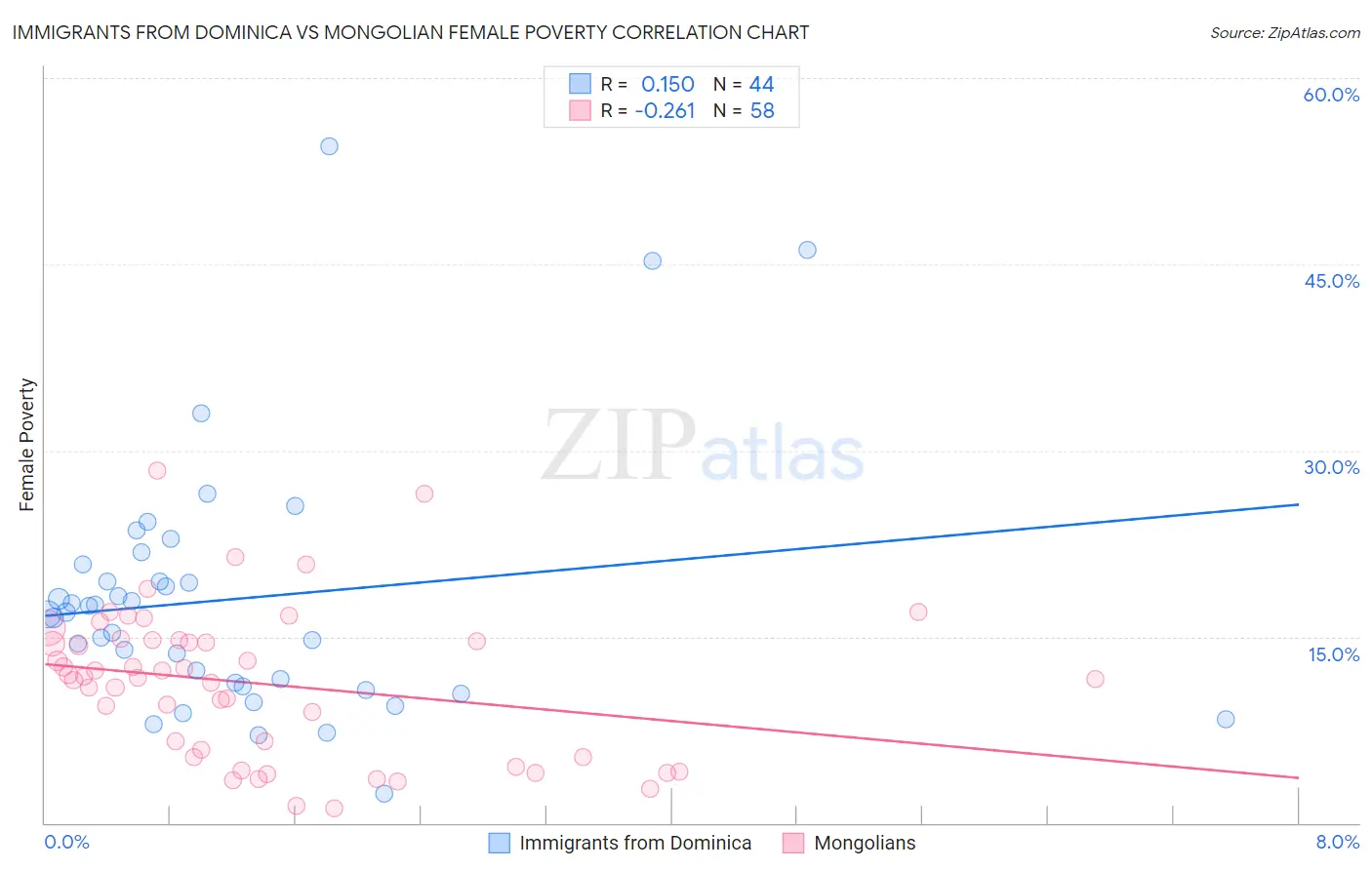 Immigrants from Dominica vs Mongolian Female Poverty