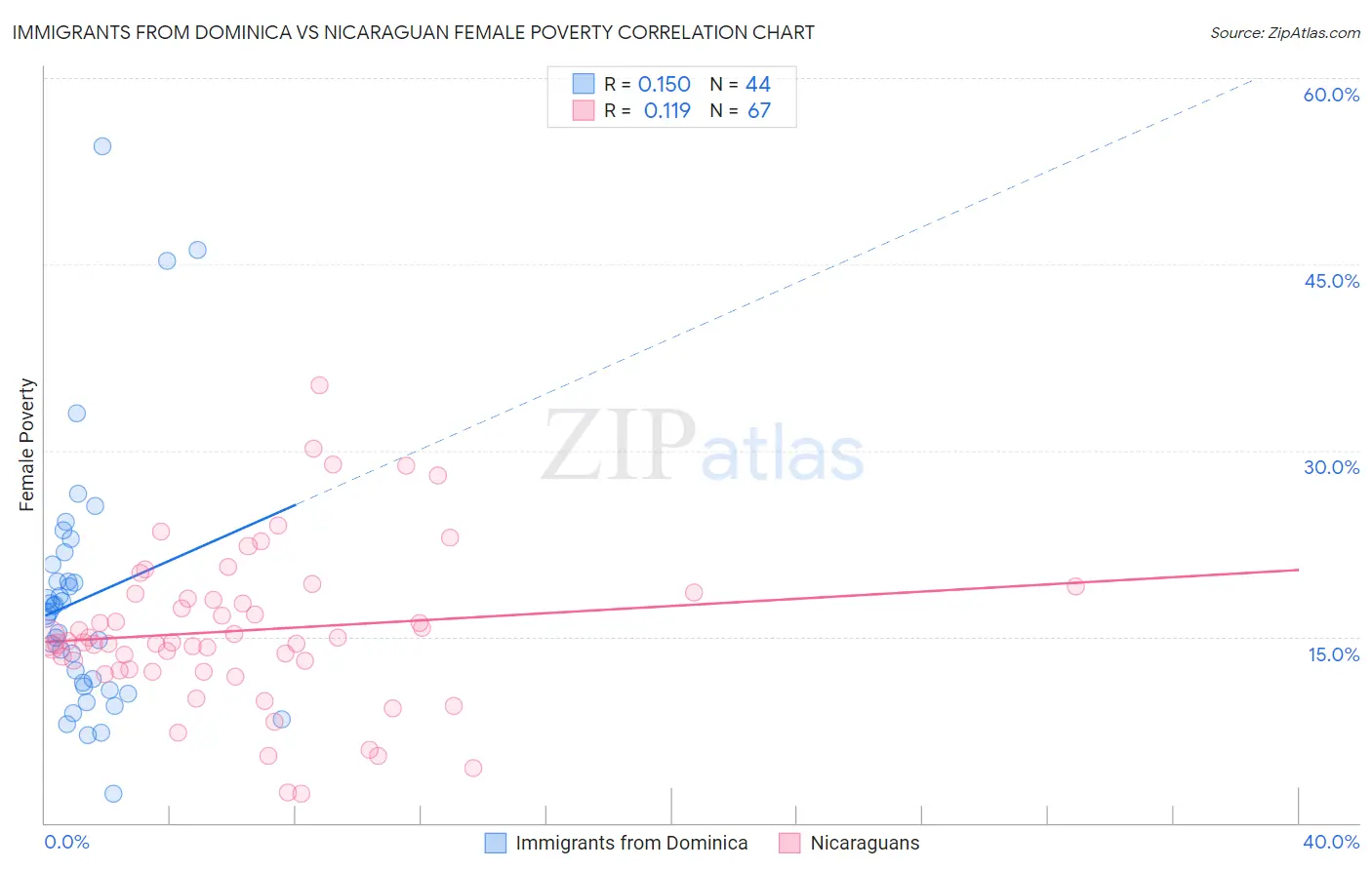 Immigrants from Dominica vs Nicaraguan Female Poverty