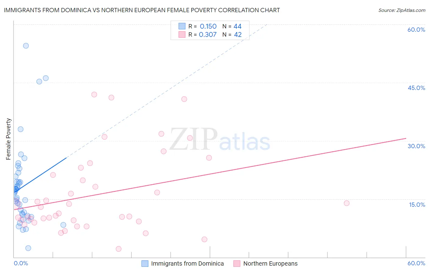 Immigrants from Dominica vs Northern European Female Poverty