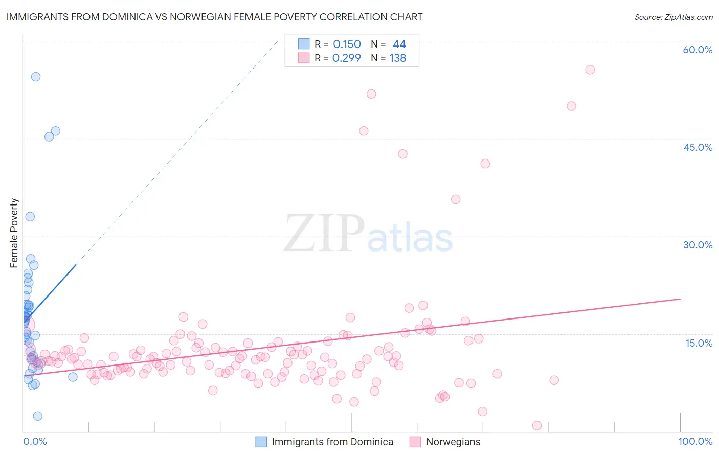 Immigrants from Dominica vs Norwegian Female Poverty
