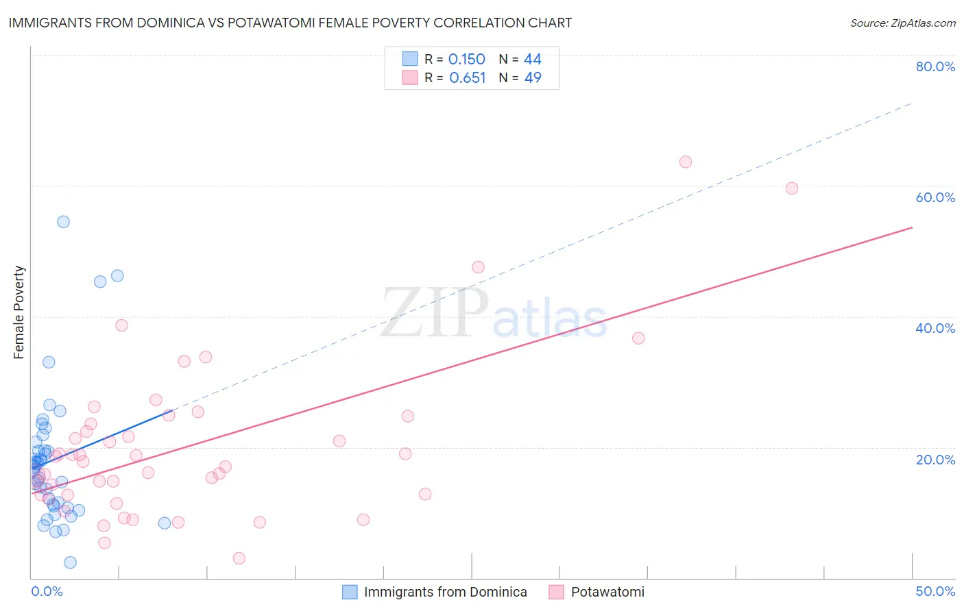 Immigrants from Dominica vs Potawatomi Female Poverty
