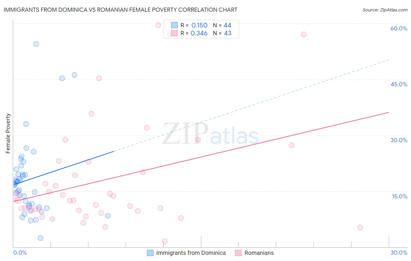 Immigrants from Dominica vs Romanian Female Poverty