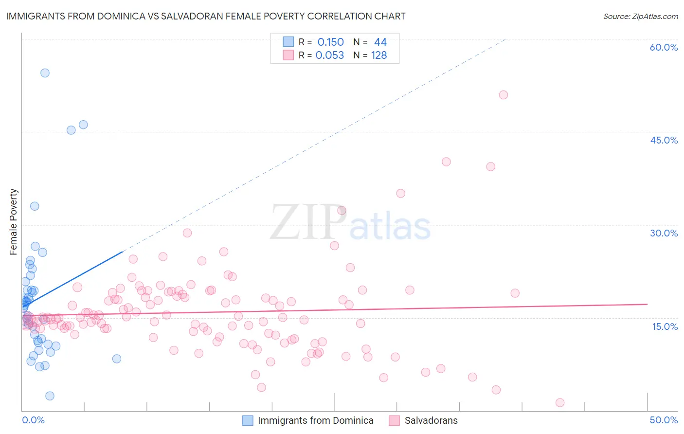 Immigrants from Dominica vs Salvadoran Female Poverty