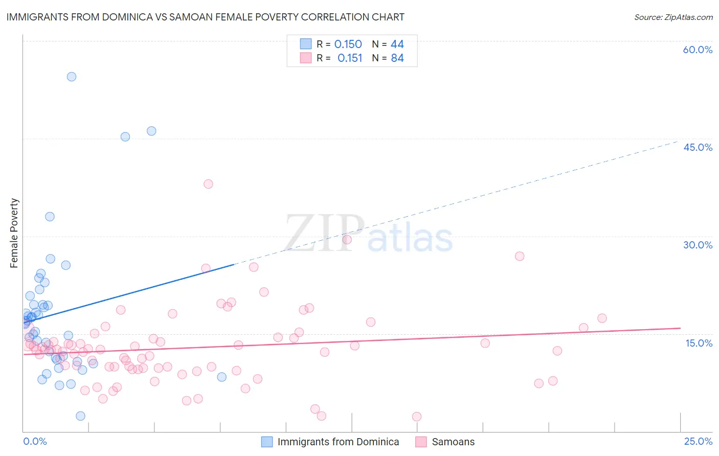 Immigrants from Dominica vs Samoan Female Poverty