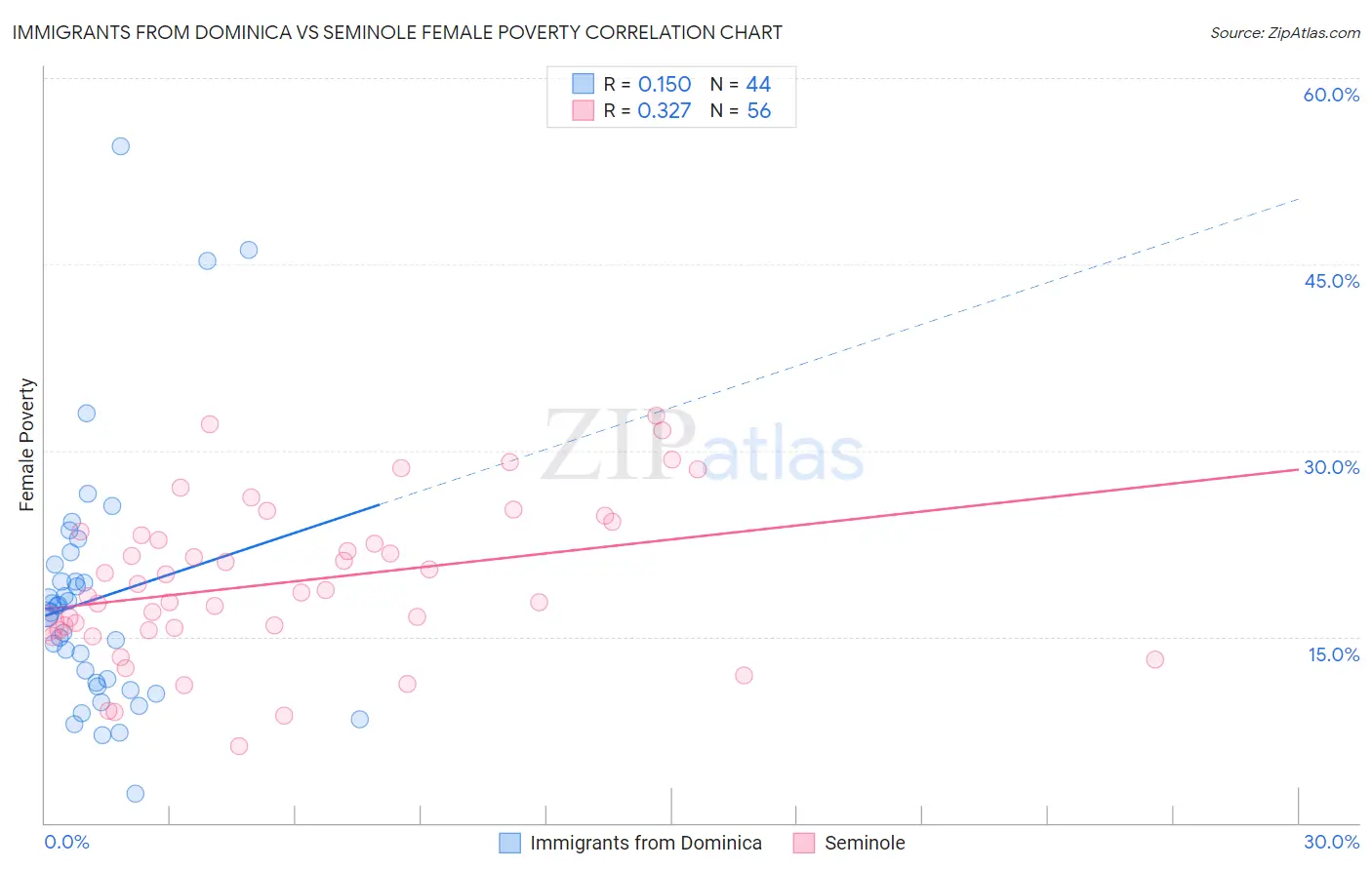 Immigrants from Dominica vs Seminole Female Poverty