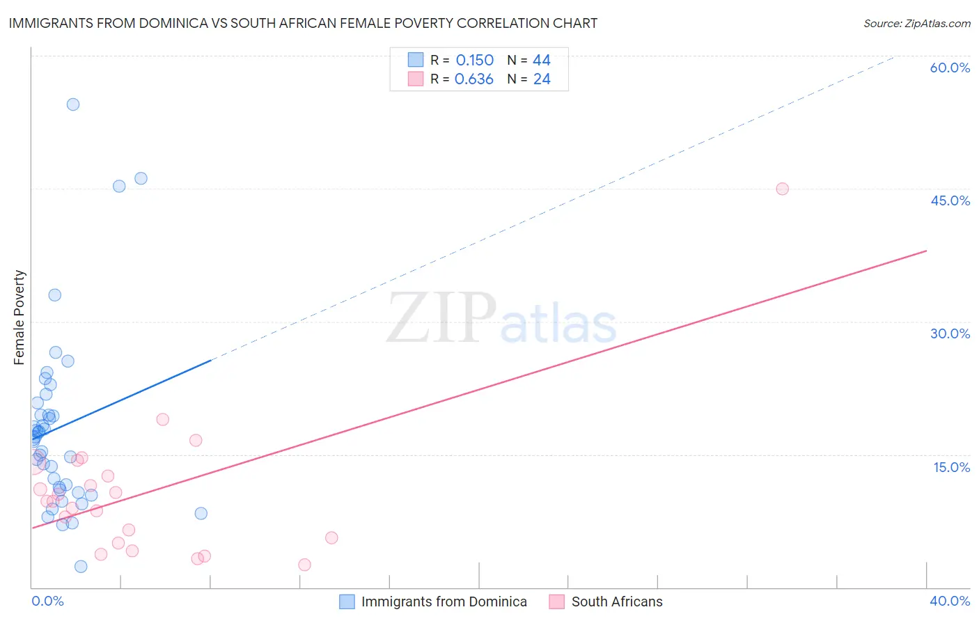 Immigrants from Dominica vs South African Female Poverty