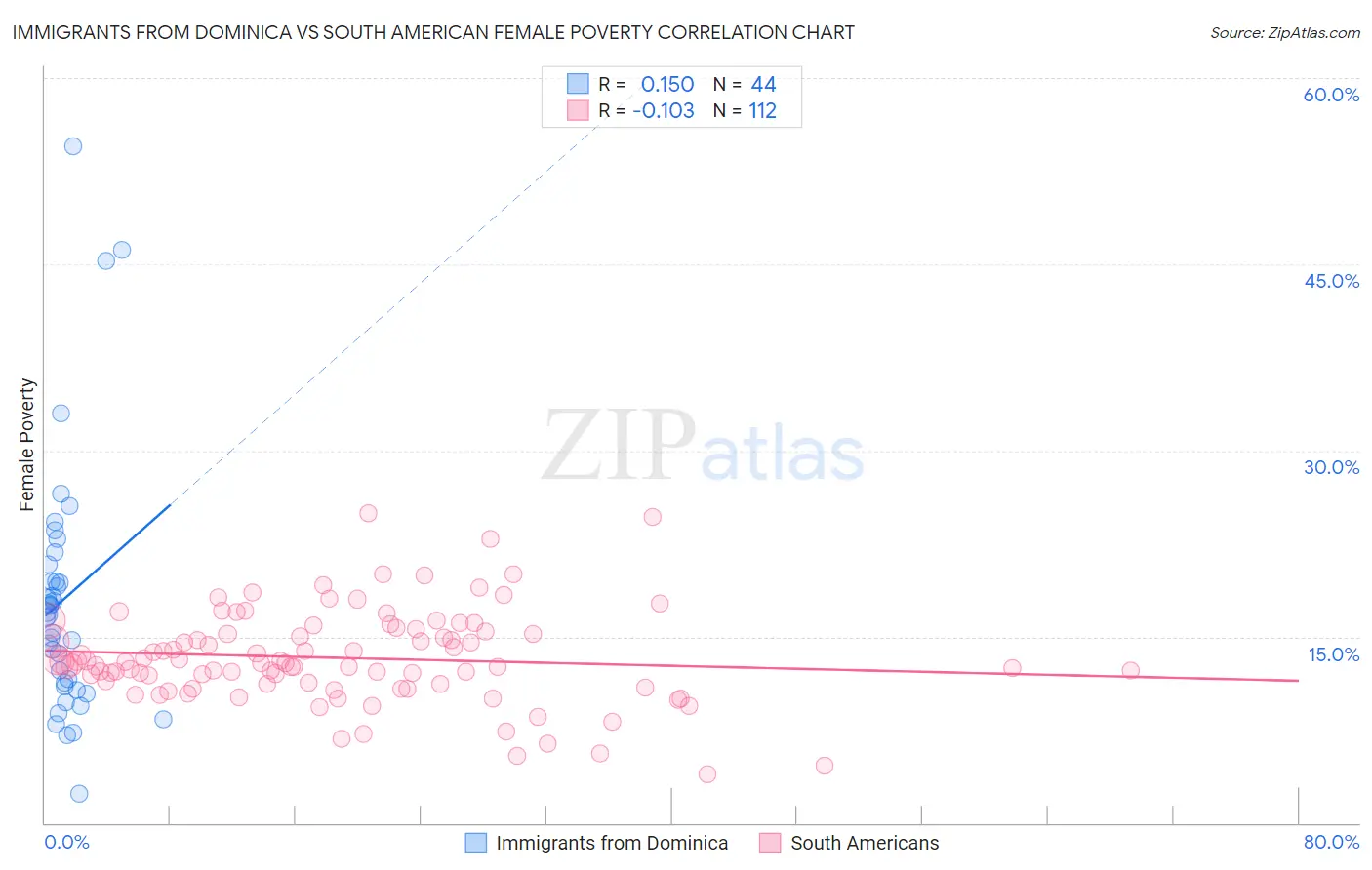Immigrants from Dominica vs South American Female Poverty