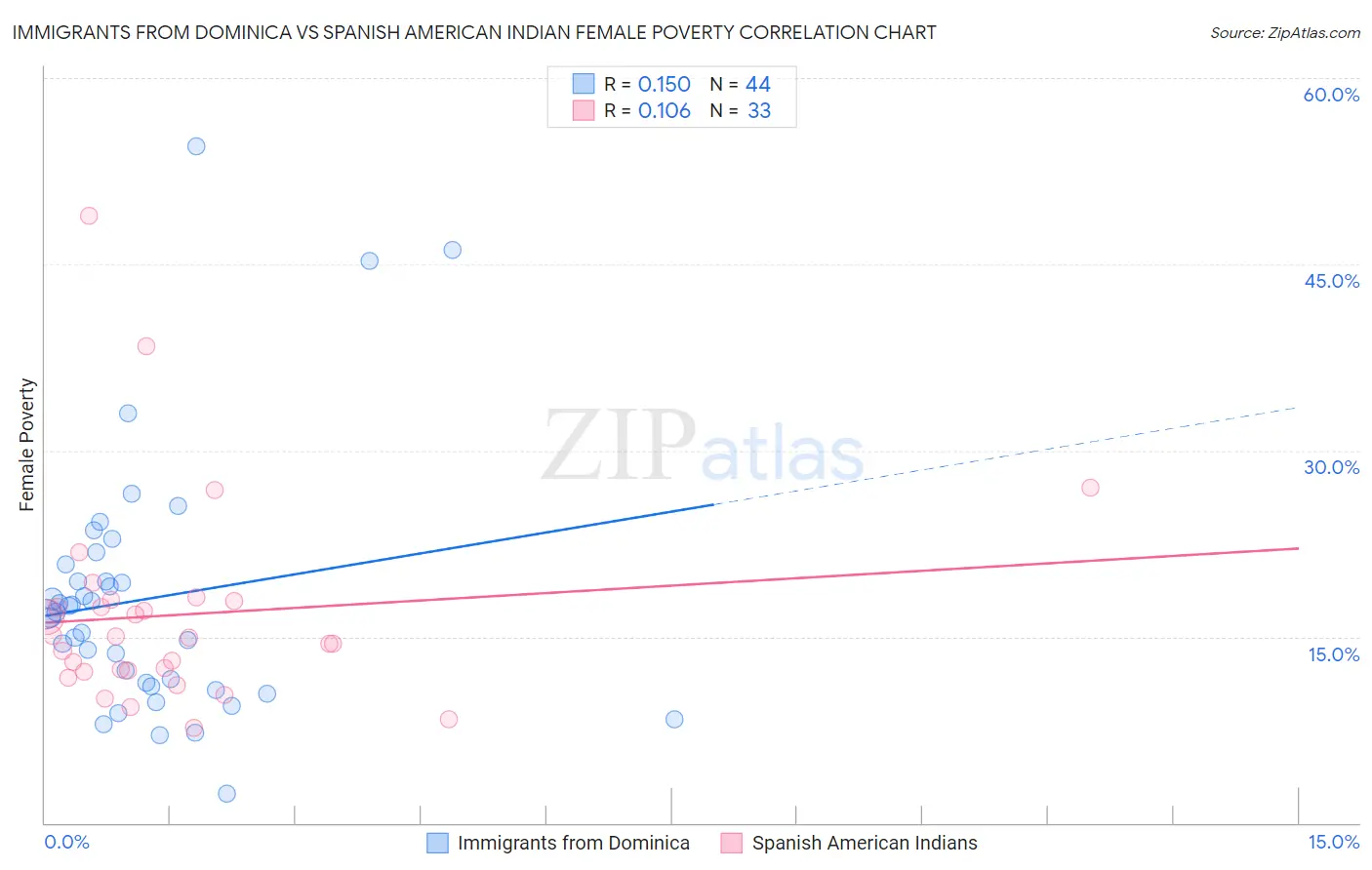 Immigrants from Dominica vs Spanish American Indian Female Poverty