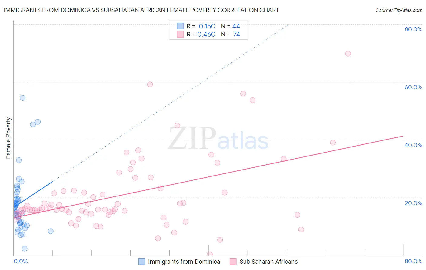 Immigrants from Dominica vs Subsaharan African Female Poverty
