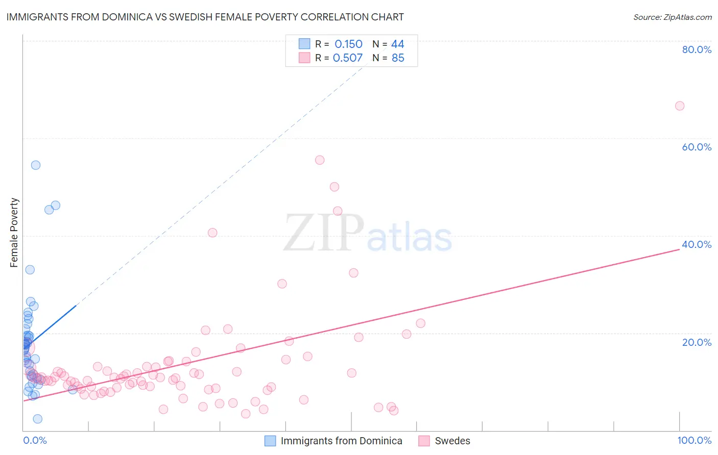 Immigrants from Dominica vs Swedish Female Poverty