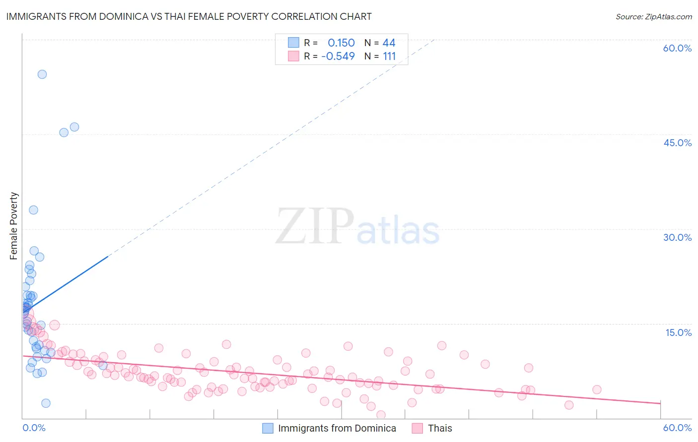 Immigrants from Dominica vs Thai Female Poverty