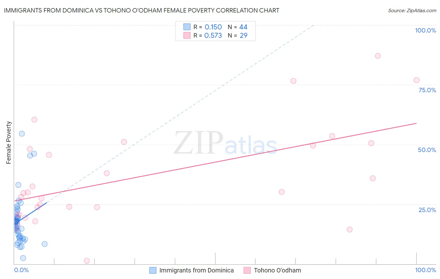 Immigrants from Dominica vs Tohono O'odham Female Poverty