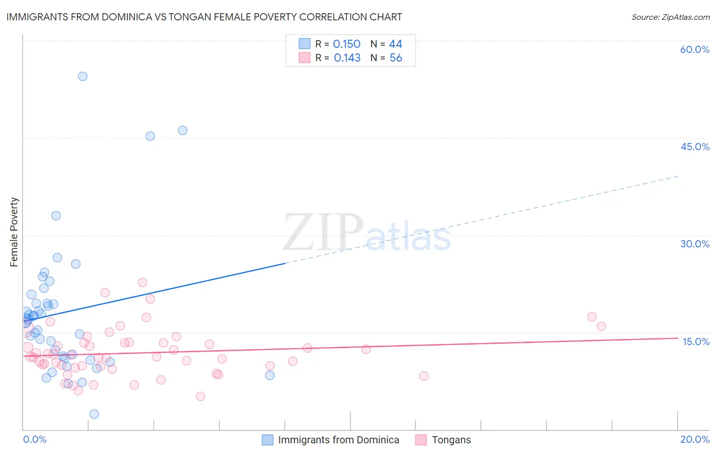 Immigrants from Dominica vs Tongan Female Poverty