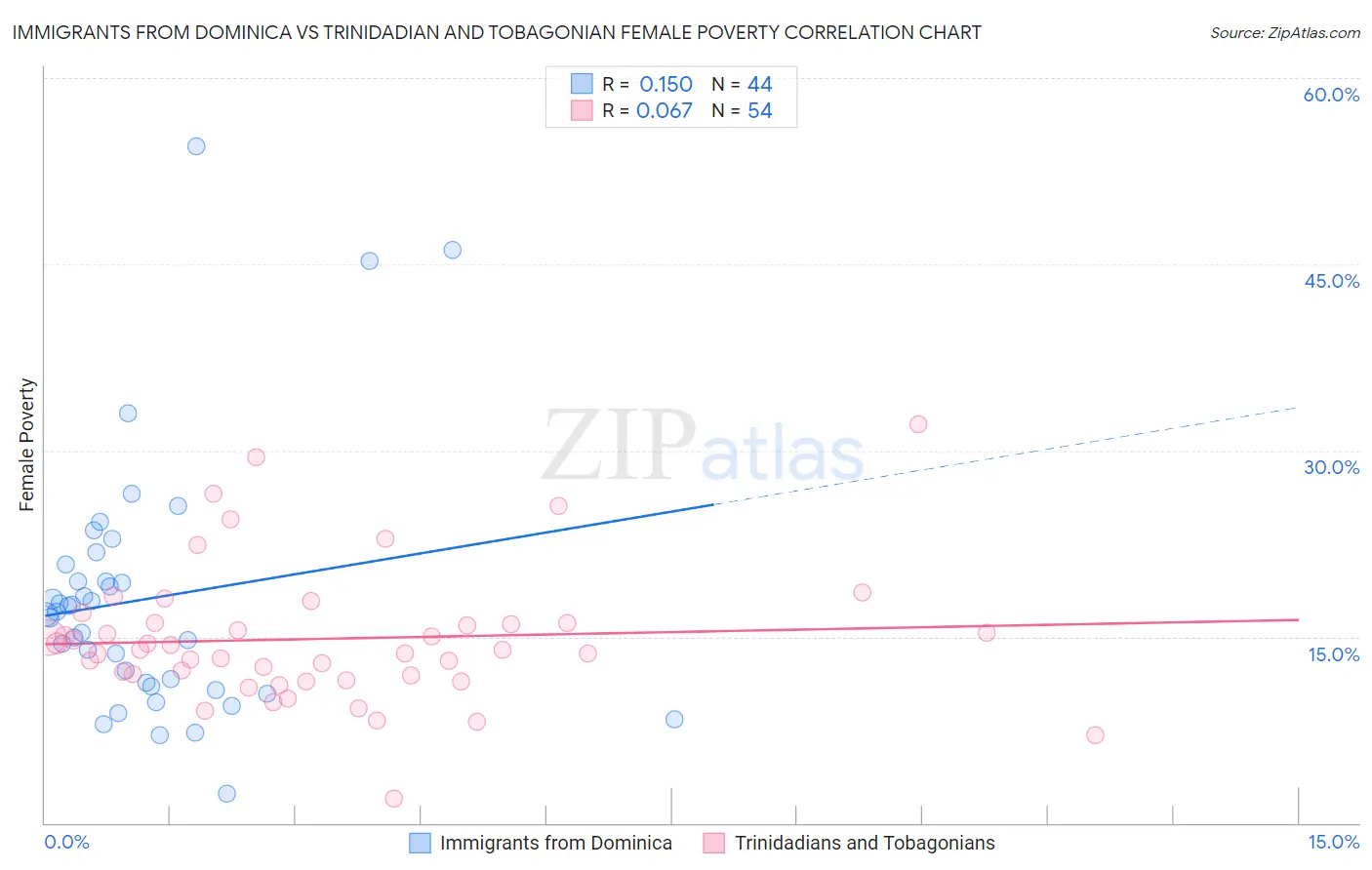 Immigrants from Dominica vs Trinidadian and Tobagonian Female Poverty