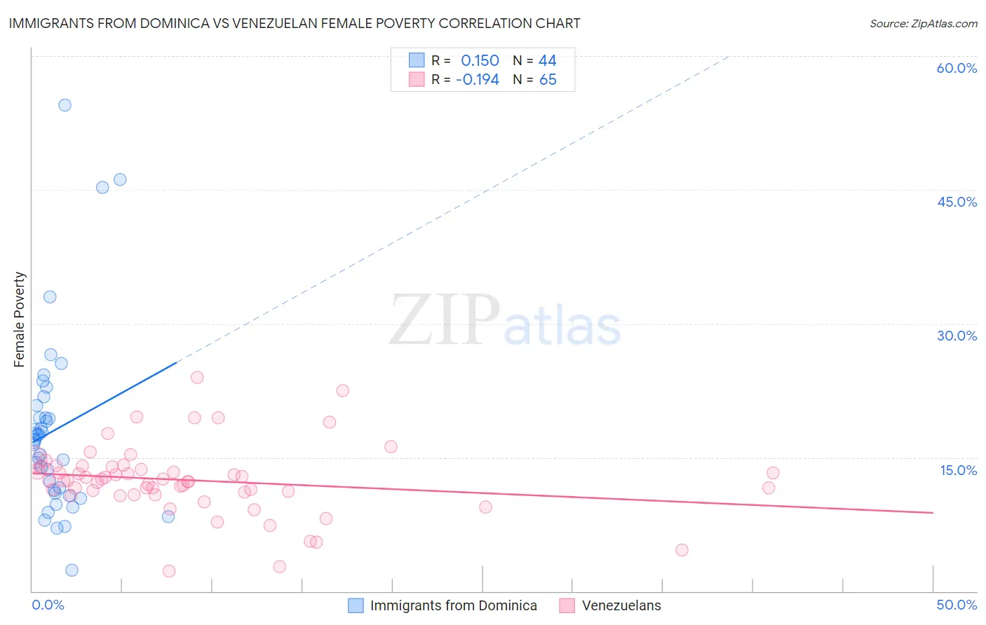 Immigrants from Dominica vs Venezuelan Female Poverty