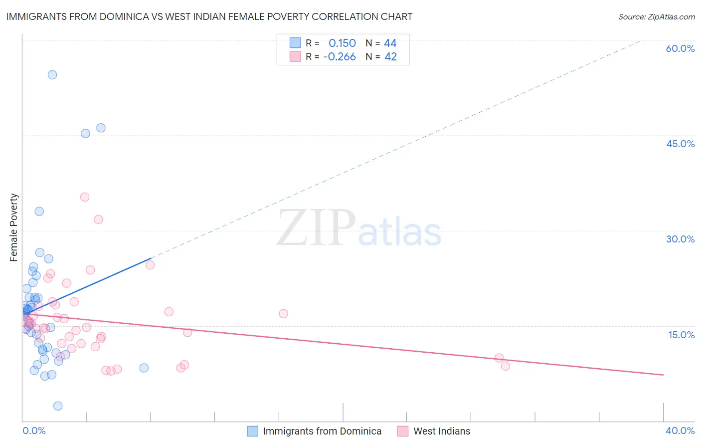 Immigrants from Dominica vs West Indian Female Poverty