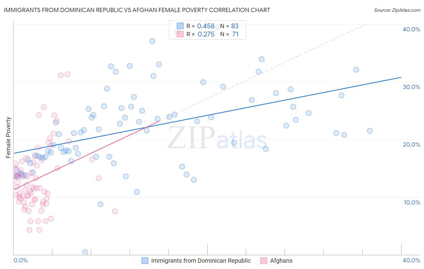 Immigrants from Dominican Republic vs Afghan Female Poverty