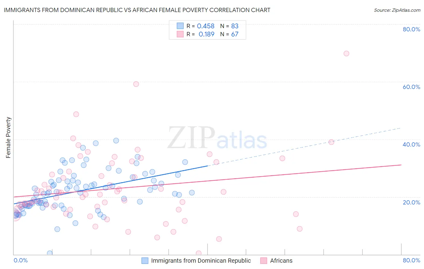 Immigrants from Dominican Republic vs African Female Poverty