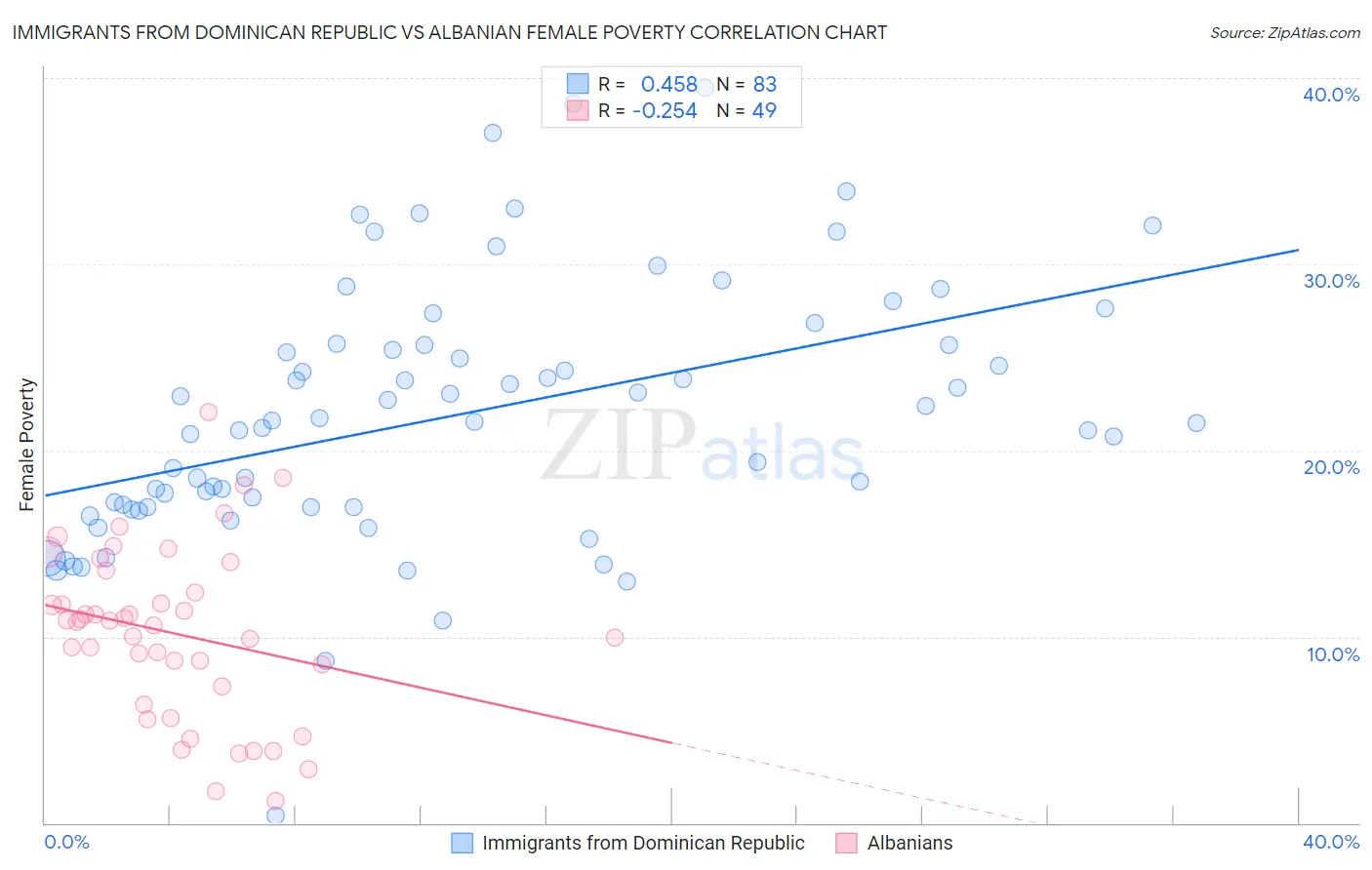 Immigrants from Dominican Republic vs Albanian Female Poverty