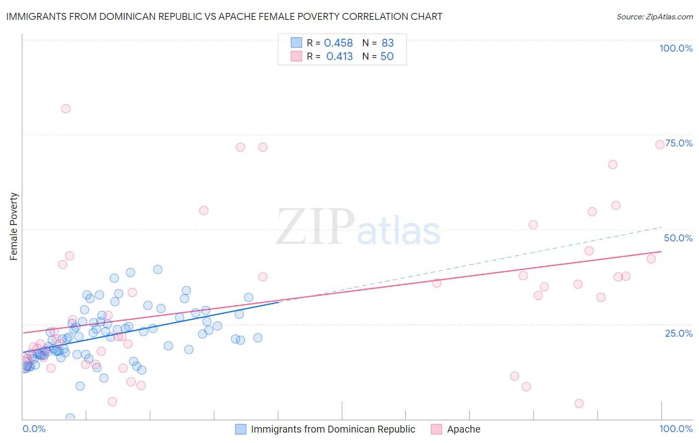 Immigrants from Dominican Republic vs Apache Female Poverty