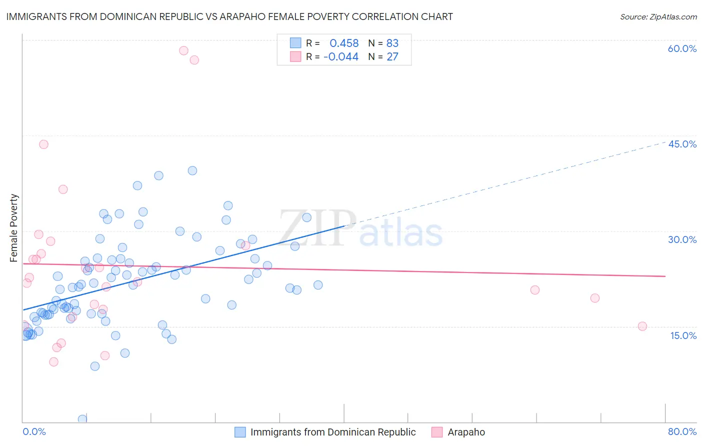 Immigrants from Dominican Republic vs Arapaho Female Poverty