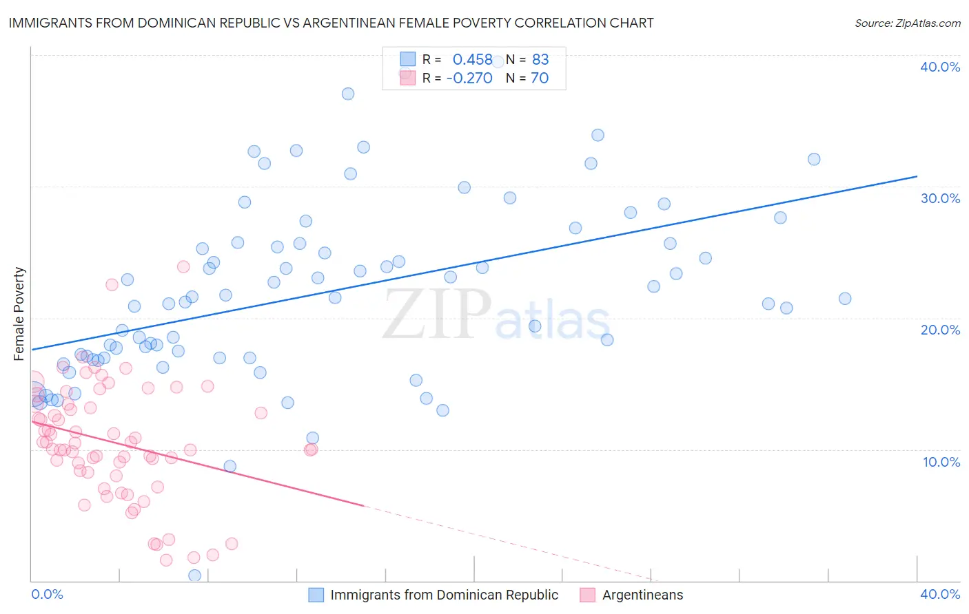 Immigrants from Dominican Republic vs Argentinean Female Poverty