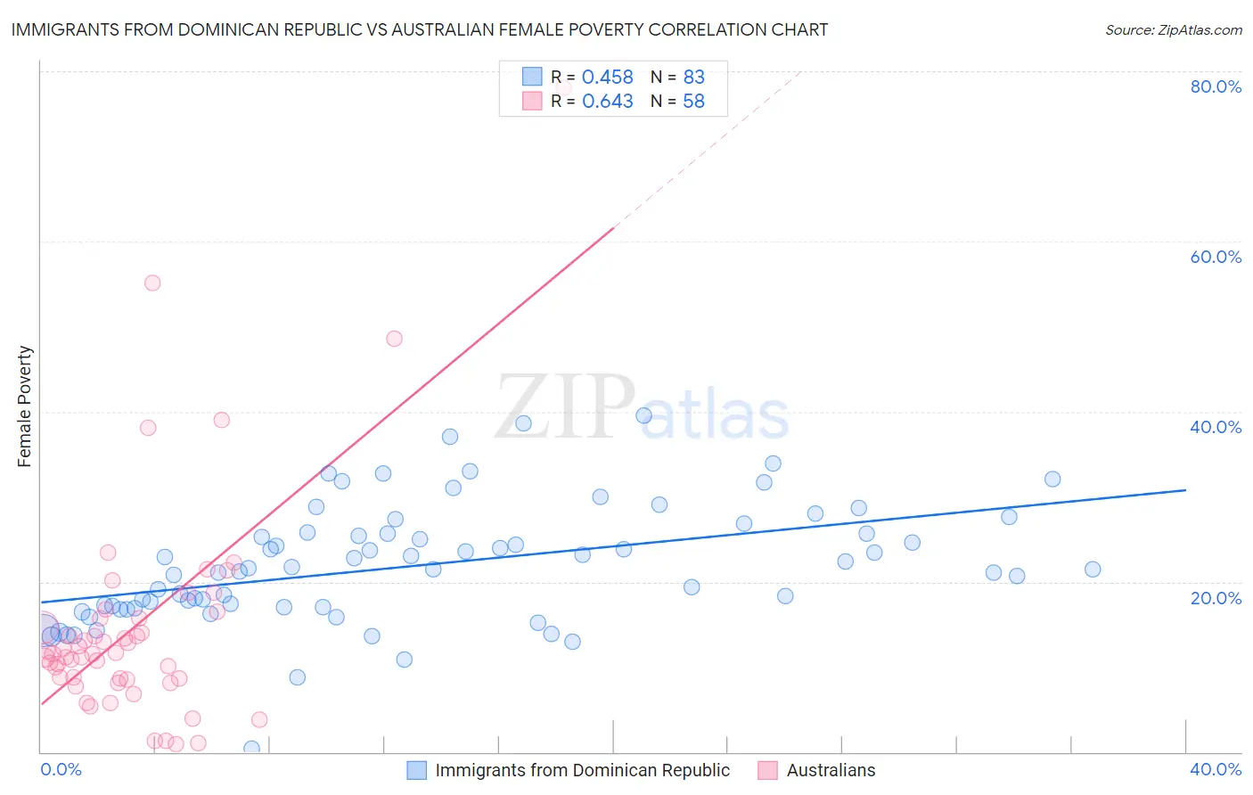 Immigrants from Dominican Republic vs Australian Female Poverty
