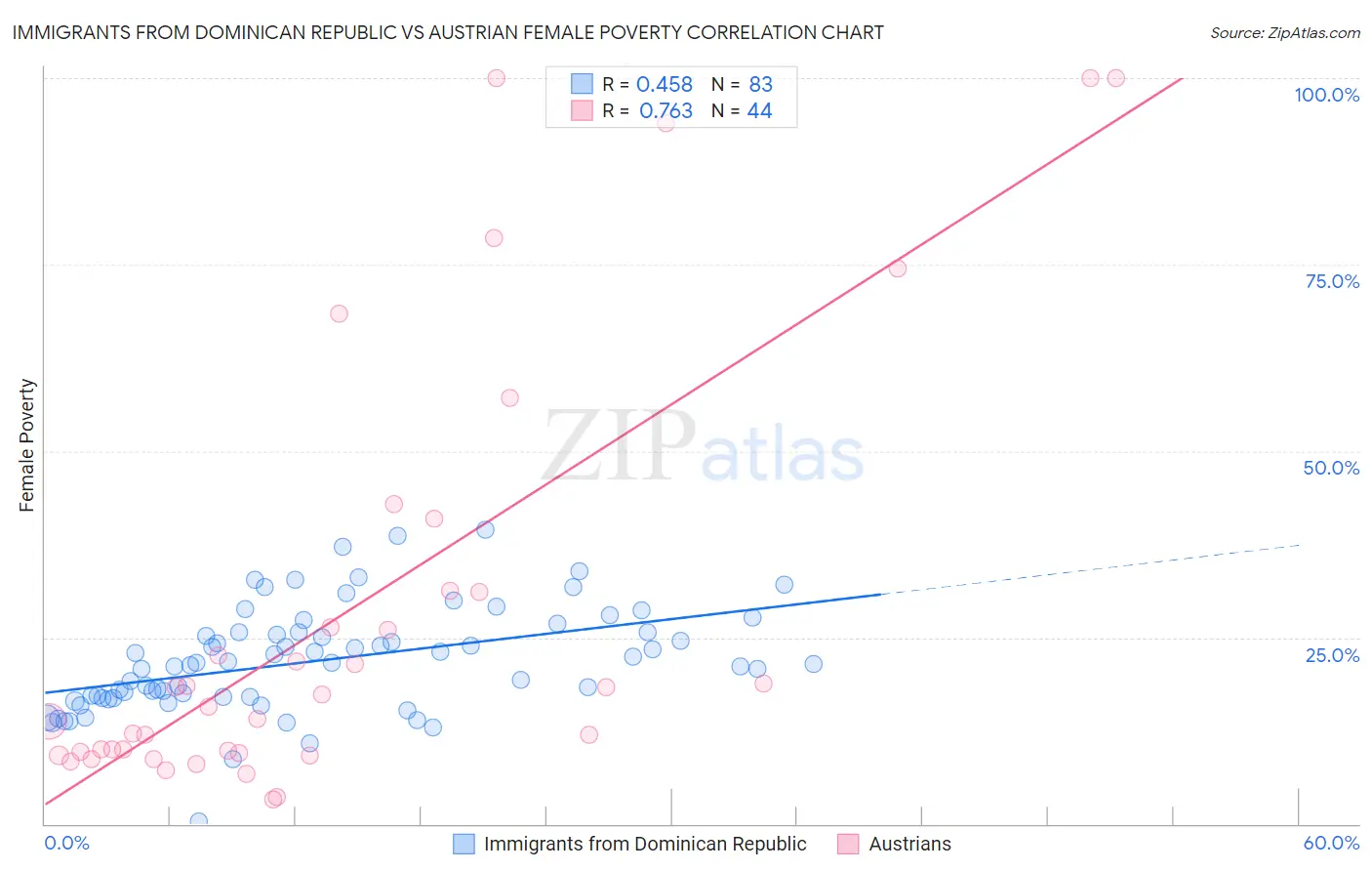 Immigrants from Dominican Republic vs Austrian Female Poverty