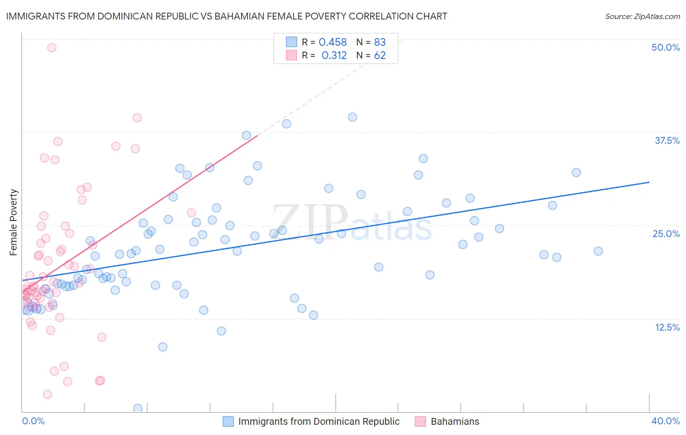 Immigrants from Dominican Republic vs Bahamian Female Poverty