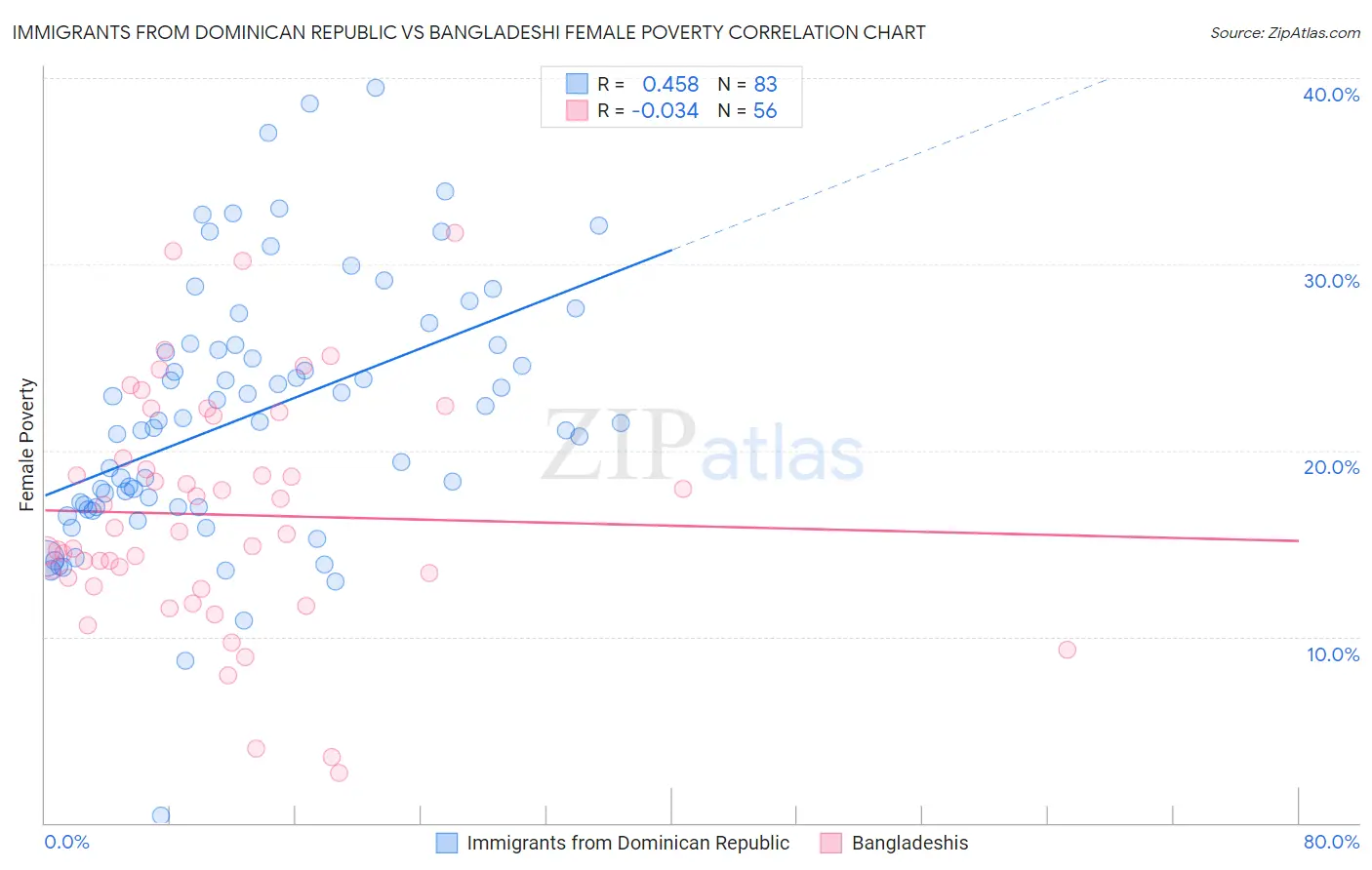 Immigrants from Dominican Republic vs Bangladeshi Female Poverty